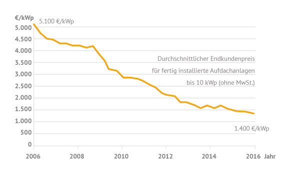 Kosten einer Photovoltaikanlage bis 10 kWp