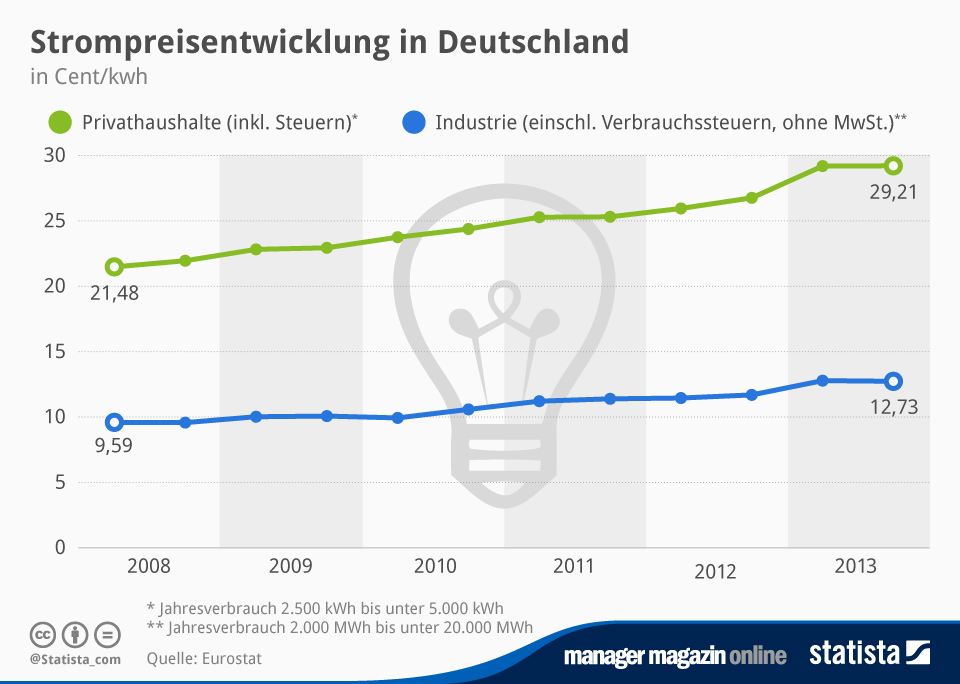 Strompreisentwicklung